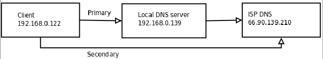Router DNS forwarding after